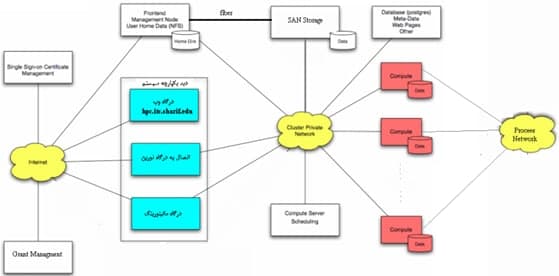 مراحل خدمات پردازش سریع برای کاربران