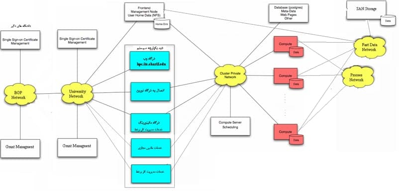 معماری توسعه‌یافته‌ی هسته‌ی خدمات پردازش سریع