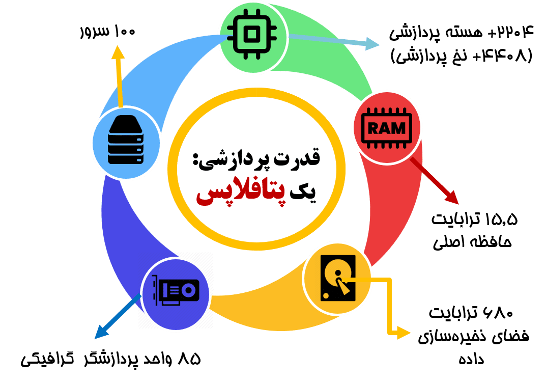 منابع پردازشی